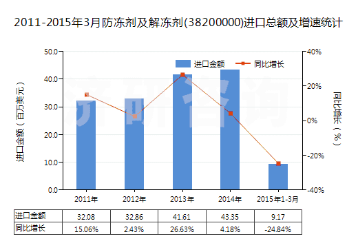 2011-2015年3月防凍劑及解凍劑(38200000)進(jìn)口總額及增速統(tǒng)計(jì)